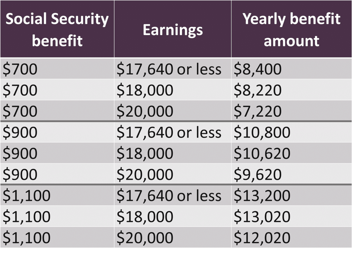 How Work Earnings Affect Your Social Security Benefit